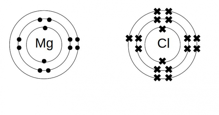 Dot and cross diagrams for electrons in magnesium and chlorine